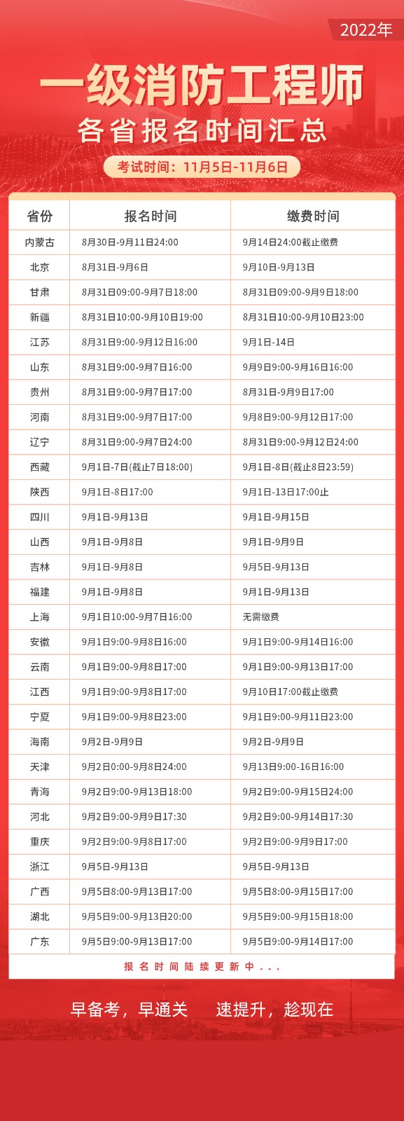 2022各?、偌?jí)消防工程師報(bào)名時(shí)間匯總表