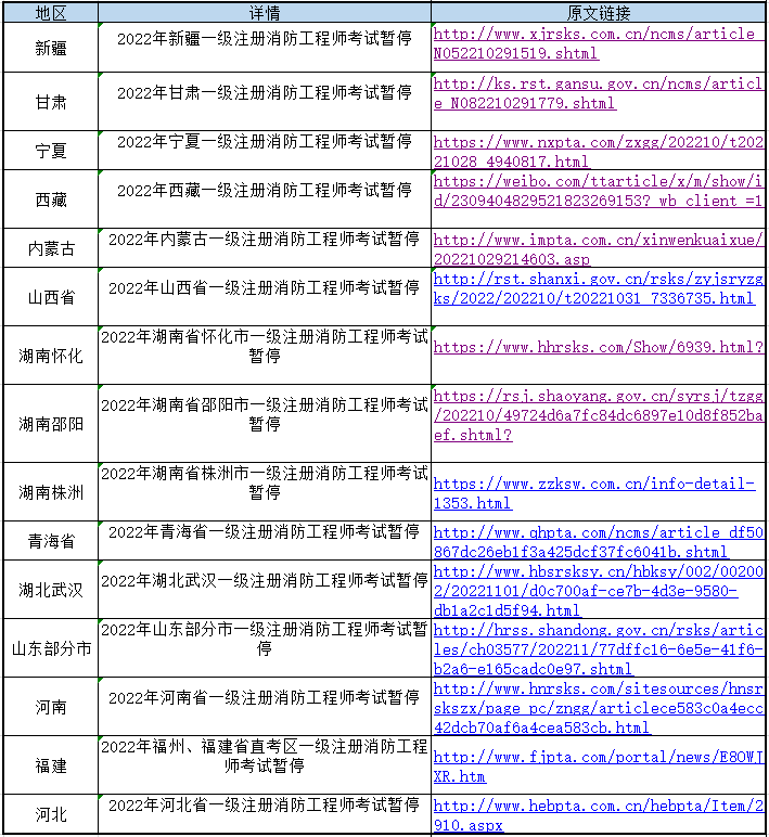 2022年①級(jí)注冊(cè)消防工程師考試暫停舉行地區(qū)匯總